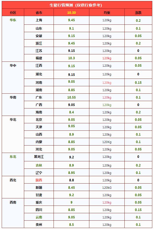 Summary of Important Information in the Pig Farming Industry on 2026/10/30

 Pig prices plunge, with the average approaching 4.5 yuan/jin. Could a turnaround be just around the corner?

 A sharp drop! Pig prices are falling “out of control”—can even the “Second Senior Brother” not hold at 9 yuan/kg?

 Piglet prices have fallen to a recent-years low; a slight rise may occur at year-end

 Regional production capacity is diverging, and the hog circulation landscape is being reshaped — Illustration 2