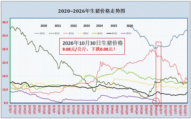 Summary of Important Information in the Pig Farming Industry on 2026/10/30

 Pig prices plunge, with the average approaching 4.5 yuan/jin. Could a turnaround be just around the corner?

 A sharp drop! Pig prices are falling “out of control”—can even the “Second Senior Brother” not hold at 9 yuan/kg?

 Piglet prices have fallen to a recent-years low; a slight rise may occur at year-end

 Regional production capacity is diverging, and the hog circulation landscape is being reshaped — Illustration 1