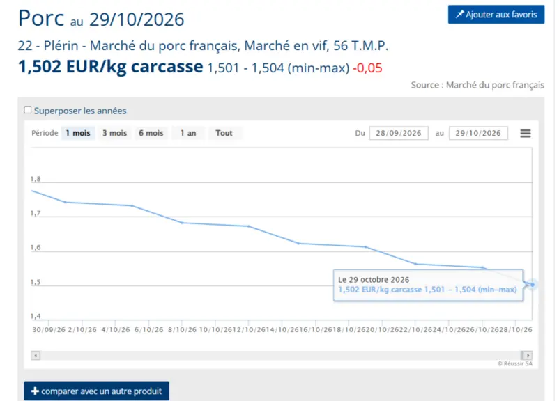 Pig prices: Plérin and European markets under pressure as quotations fall again — Illustration 1