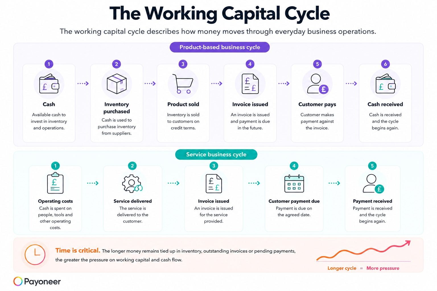 What is the working capital cycle