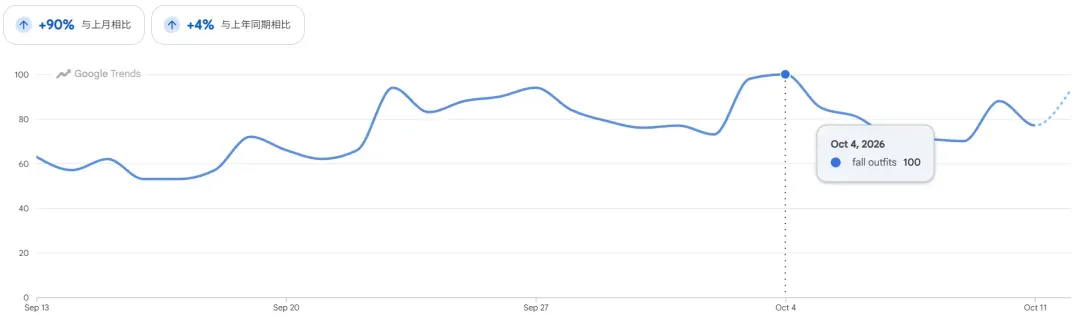7天卖1.25万单,蕾丝内搭拿下TikTok女装类目榜一