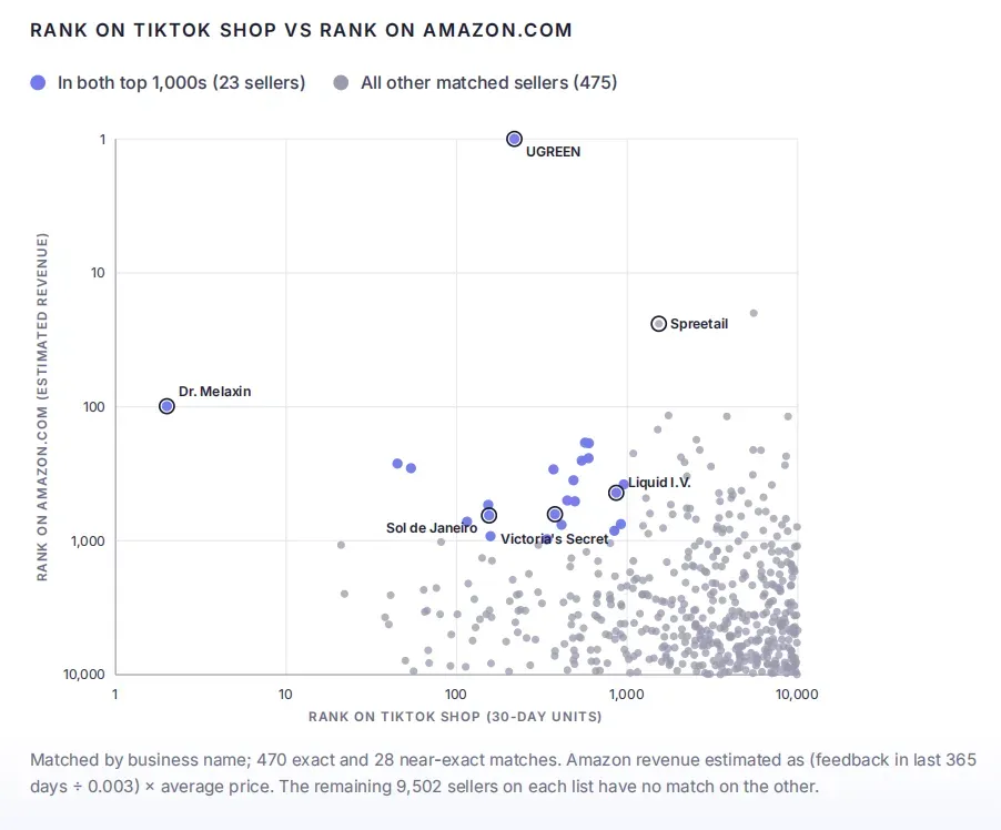 TikTok Shop美国站趋势报告出炉,头部卖家销售额占比59%