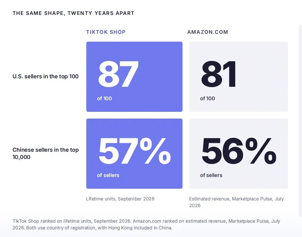TikTok Shop美国站趋势报告出炉,头部卖家销售额占比59%