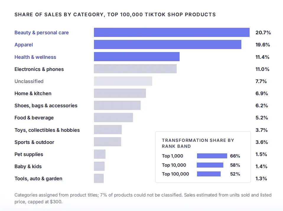 TikTok Shop美国站趋势报告出炉,头部卖家销售额占比59%