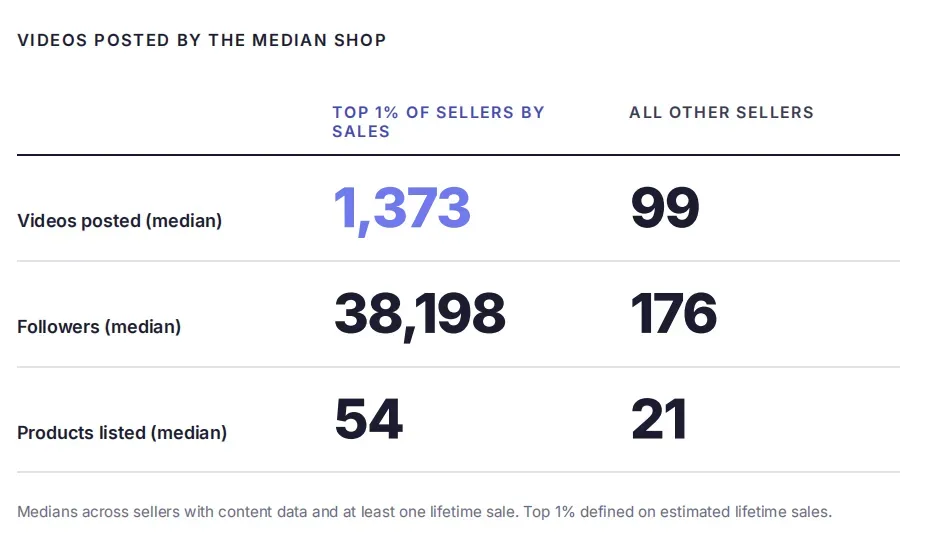 TikTok Shop美国站趋势报告出炉,头部卖家销售额占比59%