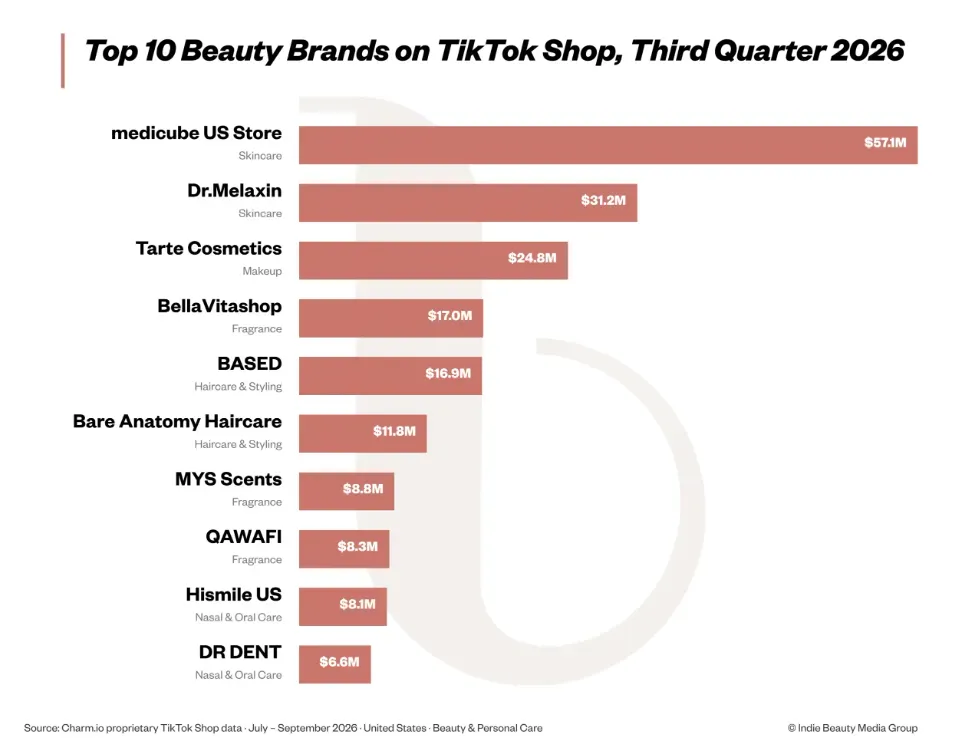 TikTok Shop美国站Q3销售额达58.7亿美元