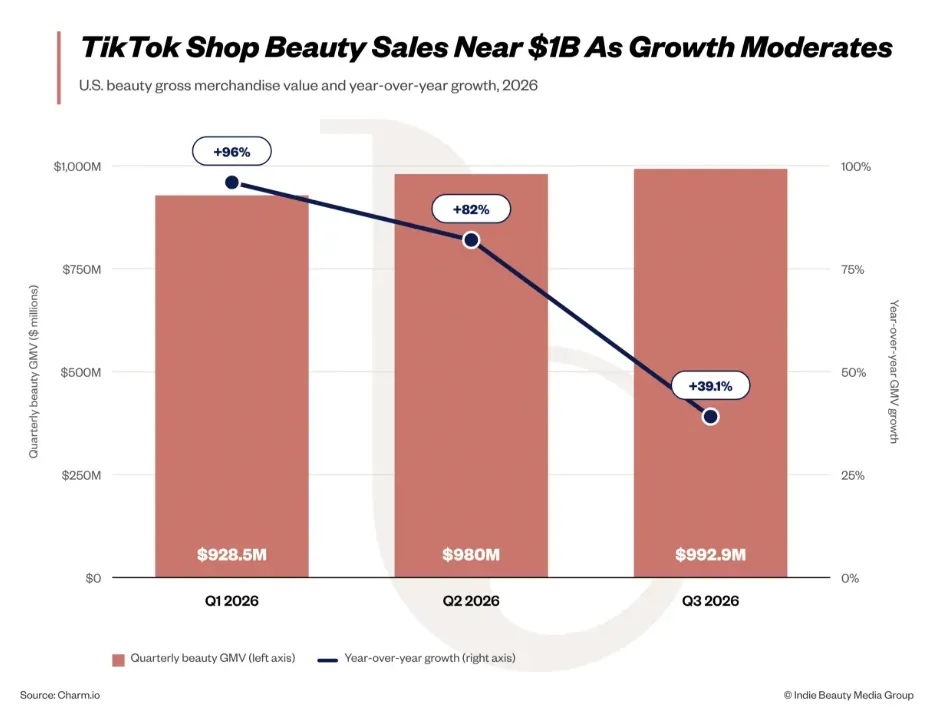TikTok Shop美国站Q3销售额达58.7亿美元