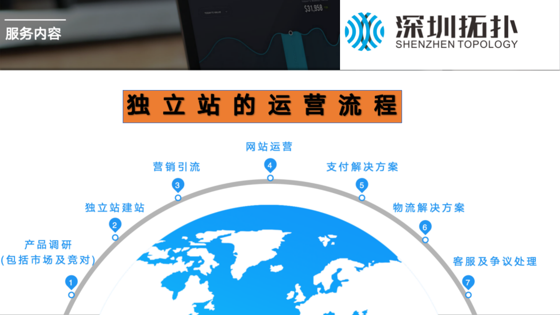独立站的运营流程