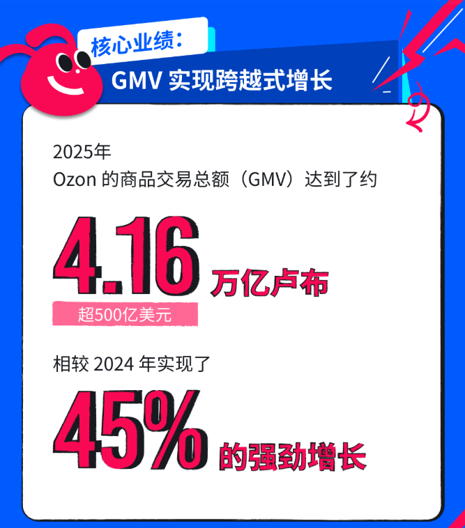Ozon2025年官方GMV成交额