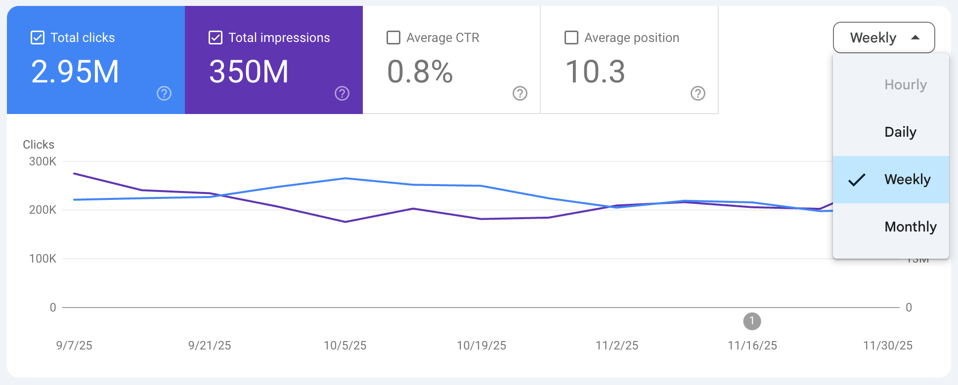 Weekly and monthly views in Search Console Performance report.