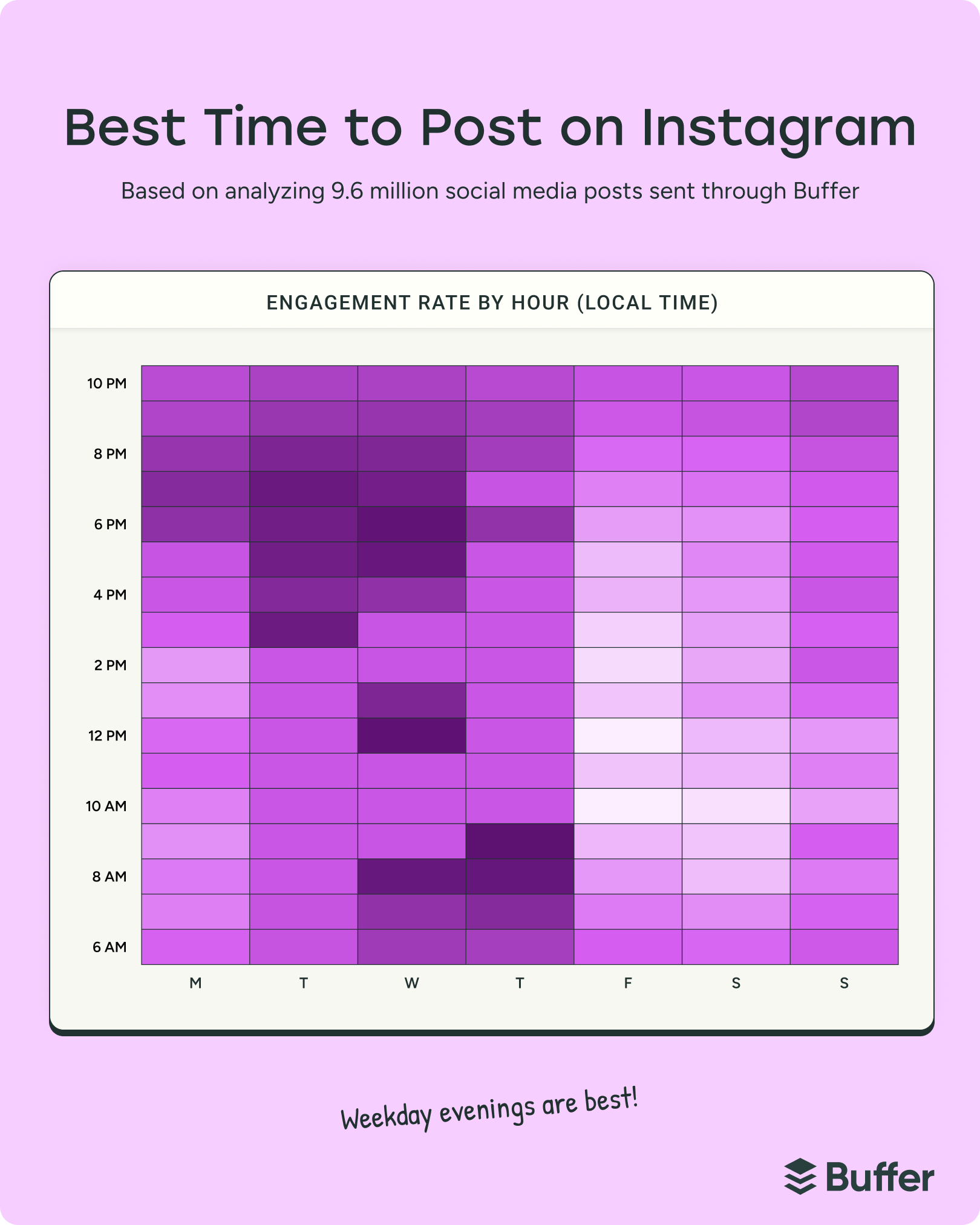 Heatmap chart showing best time to post on Instagram with median video views by hour and day, highlighting weekday evenings as peak posting times based on Buffer data.