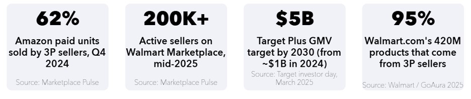 The Marketplace Swing: Why Retailers Are Going 3P and What It Takes to Win