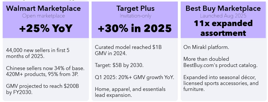 The Marketplace Swing: Why Retailers Are Going 3P and What It Takes to Win