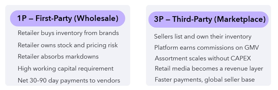 The Marketplace Swing: Why Retailers Are Going 3P and What It Takes to Win