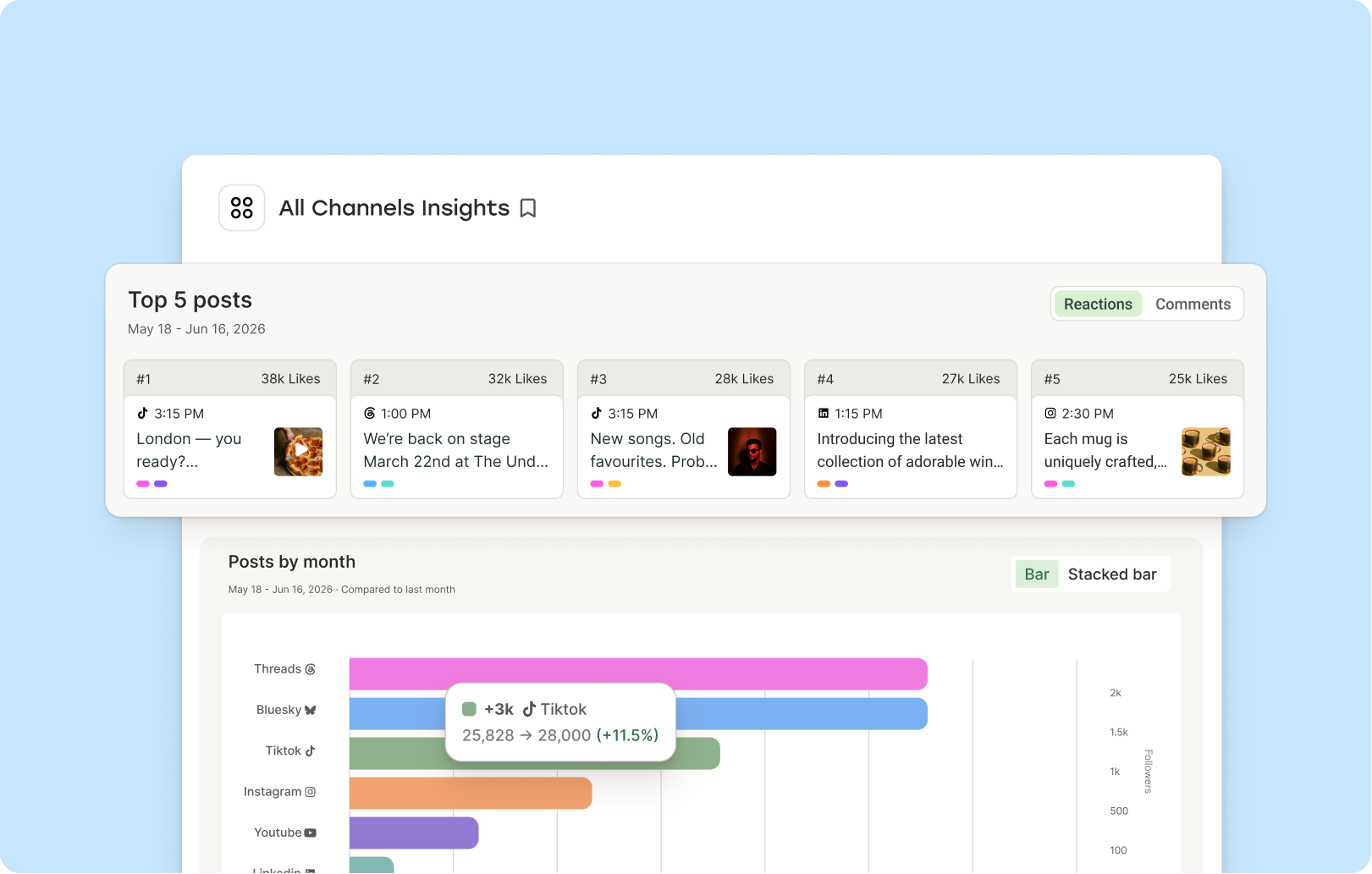 Buffer social media management tool analytics dashboard showing the top 5 posts by reactions and a bar chart of monthly follower growth across Threads, TikTok and Instagram