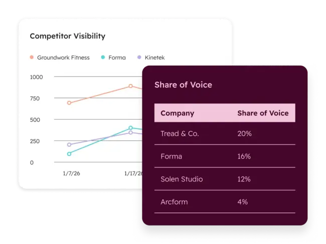 AEO for marketing leaders, HubSpot AEO competitor analysis