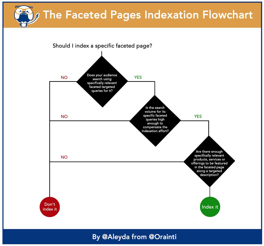 Flowchart for deciding whether to index a specific faceted page by Aleyda from Oranti.