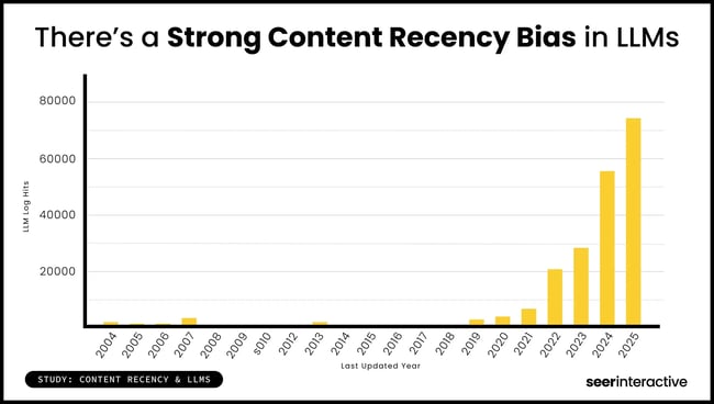 Screenshot from Seer Interactive shows how favorable recent content is to visibility in LLMs.