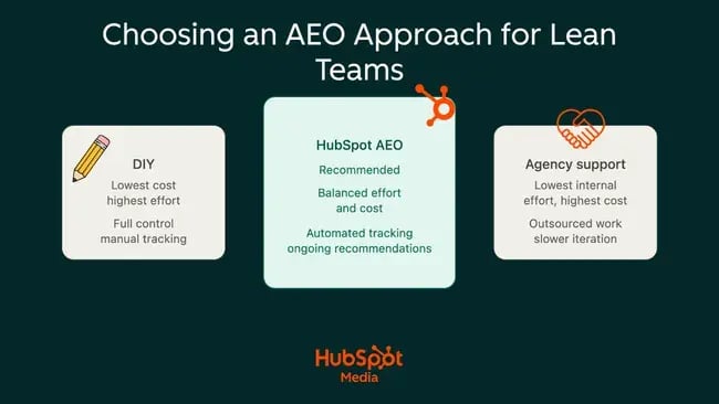 Comparison diagram of DIY, HubSpot AEO, and agency support approaches for AEO with cost and effort tradeoffs