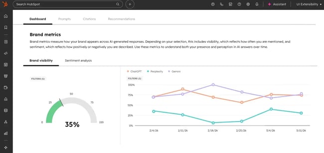 HubSpot AEO dashboard displaying brand visibility metrics at 35% with sentiment analysis trends across ChatGPT, Perplexity, and Gemini