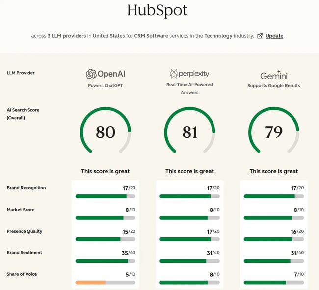 AI Search Grader dashboard showing brand metrics across ChatGPT, Perplexity, and Gemini with visibility scores and category breakdowns