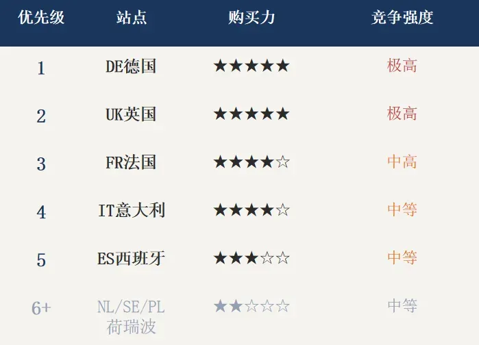 欧洲高客单机会剖析：从选品到广告的精细化运营