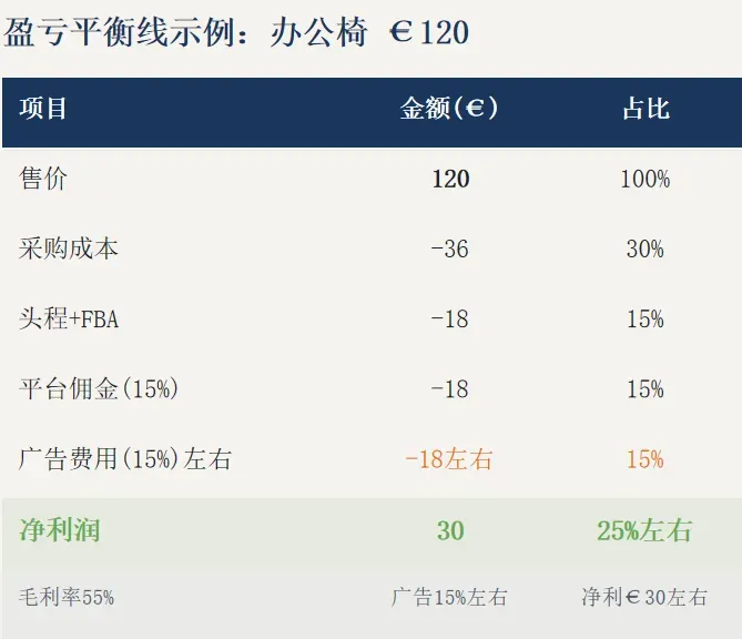 欧洲高客单机会剖析：从选品到广告的精细化运营