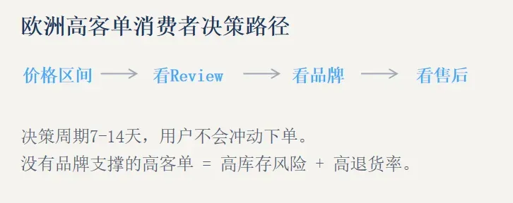 欧洲高客单机会剖析：从选品到广告的精细化运营