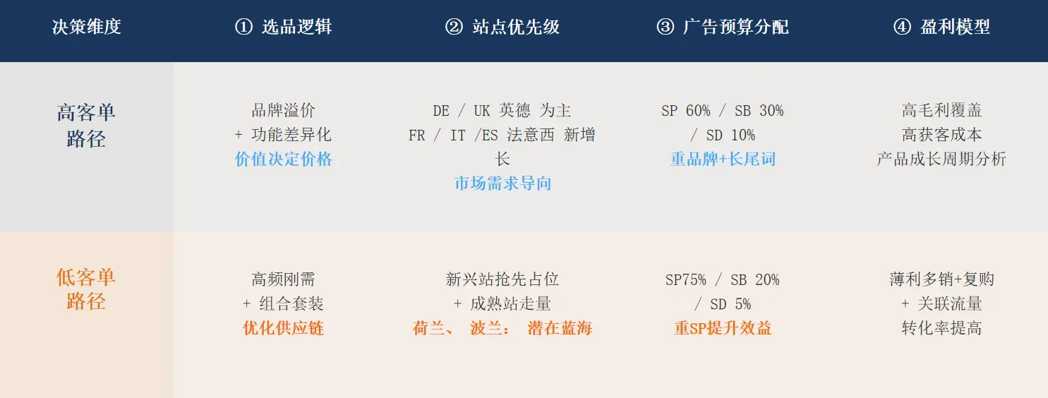 欧洲高客单机会剖析：从选品到广告的精细化运营