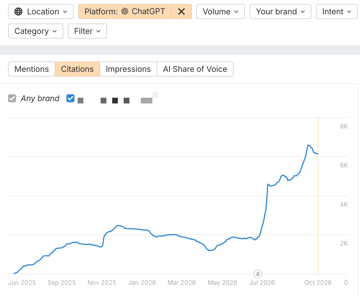 Ahrefs Brand Radar chart of ChatGPT citations rising from under 2,000 in June 2025 to over 7,000 in October 2026.
