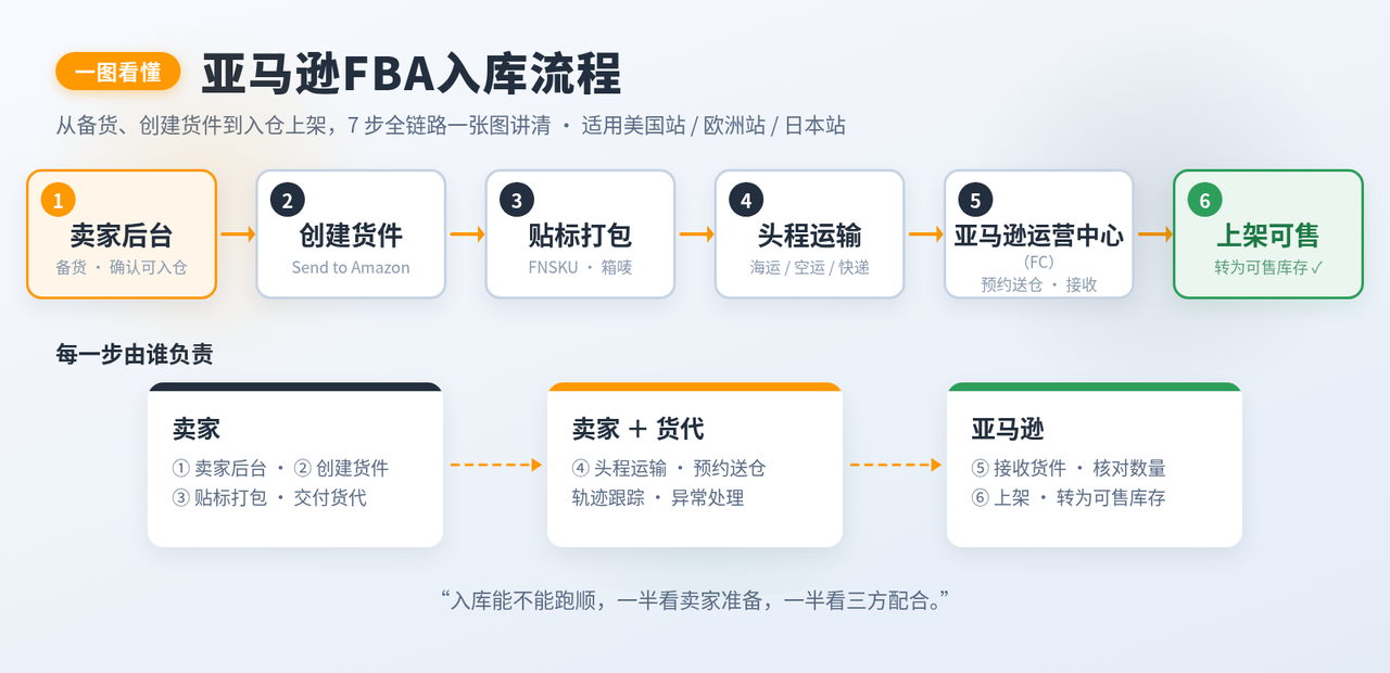 亚马逊FBA入库流程全链路图