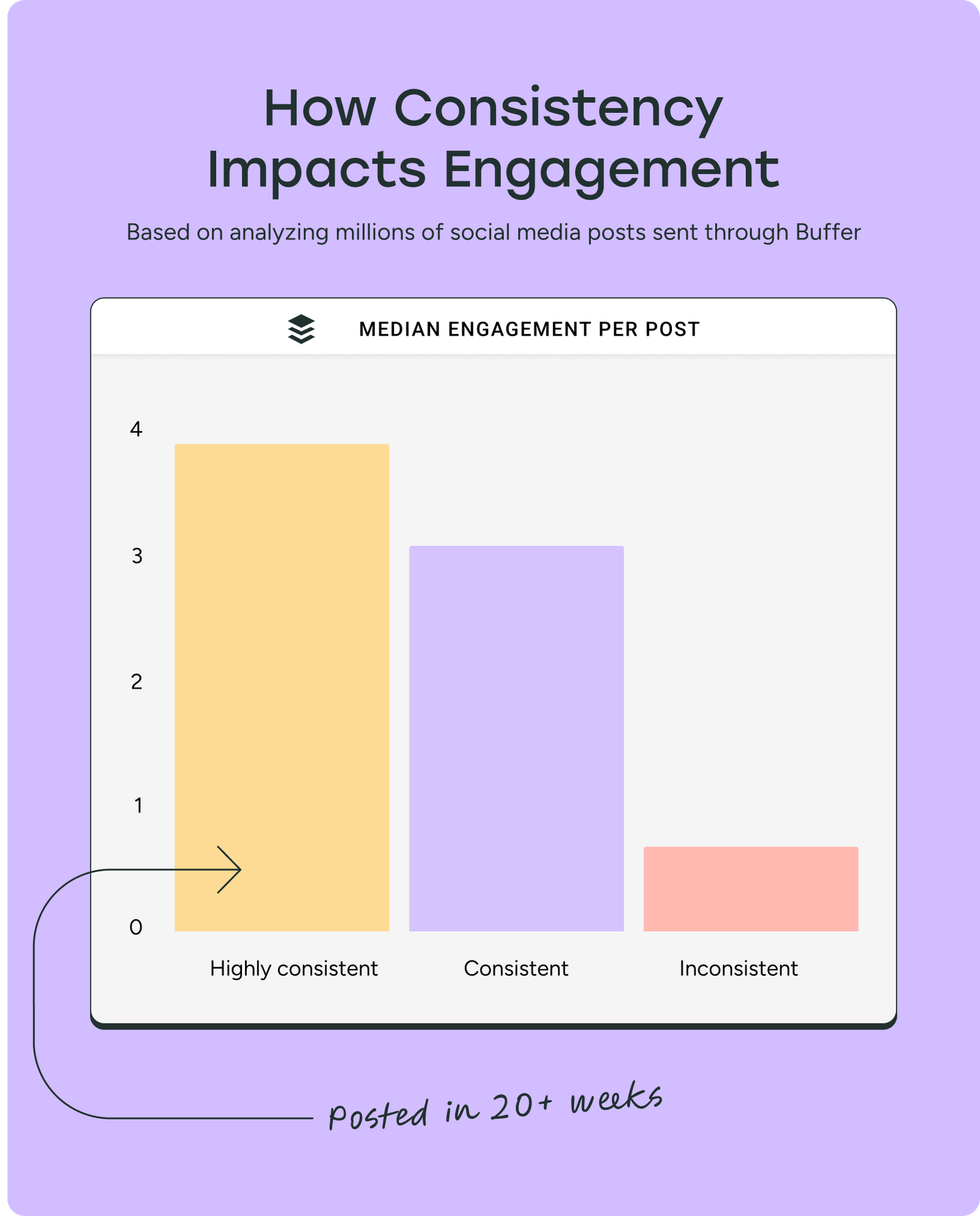 Instagram algorithm consistency chart titled “How Consistency Impacts Engagement” from Buffer data, showing accounts that posted in 20+ weeks get the most engagement