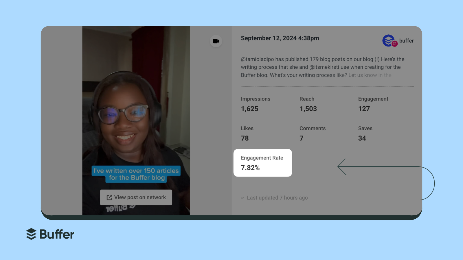 Instagram algorithm metrics for a Buffer Reel in Buffer analytics, showing 1,503 reach, 127 engagements, 34 saves, and a highlighted 7.82% engagement rate