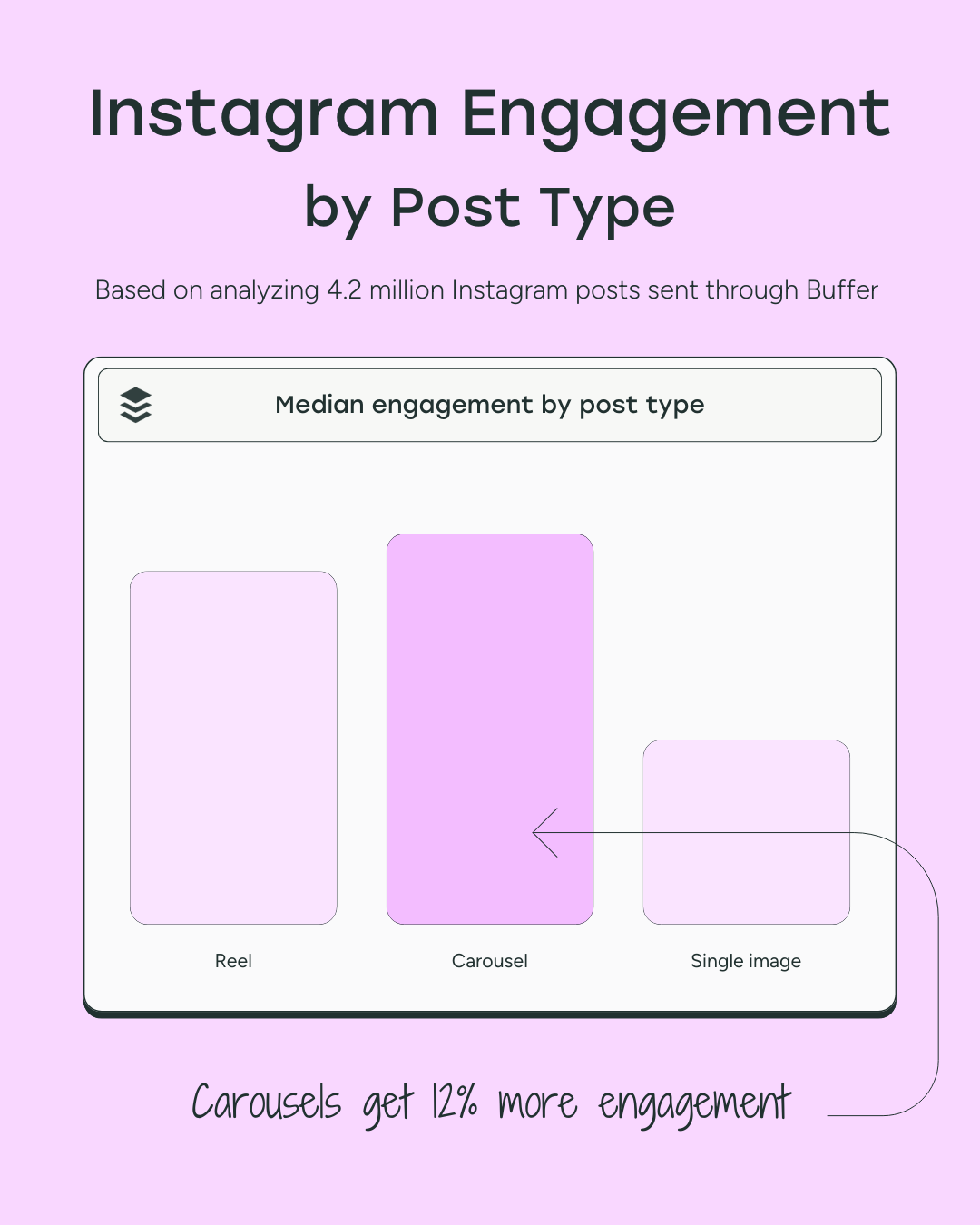 Instagram algorithm format data from 4.2 million Buffer posts in a chart titled “Instagram Engagement by Post Type” showing carousels get 12% more engagement