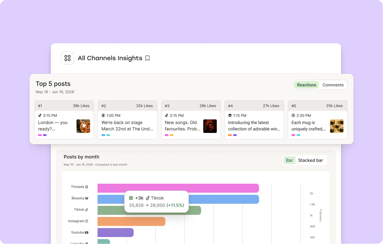 Instagram algorithm performance tracked in Buffer’s All Channels Insights dashboard, showing top 5 posts by likes and a monthly bar chart comparing six channels