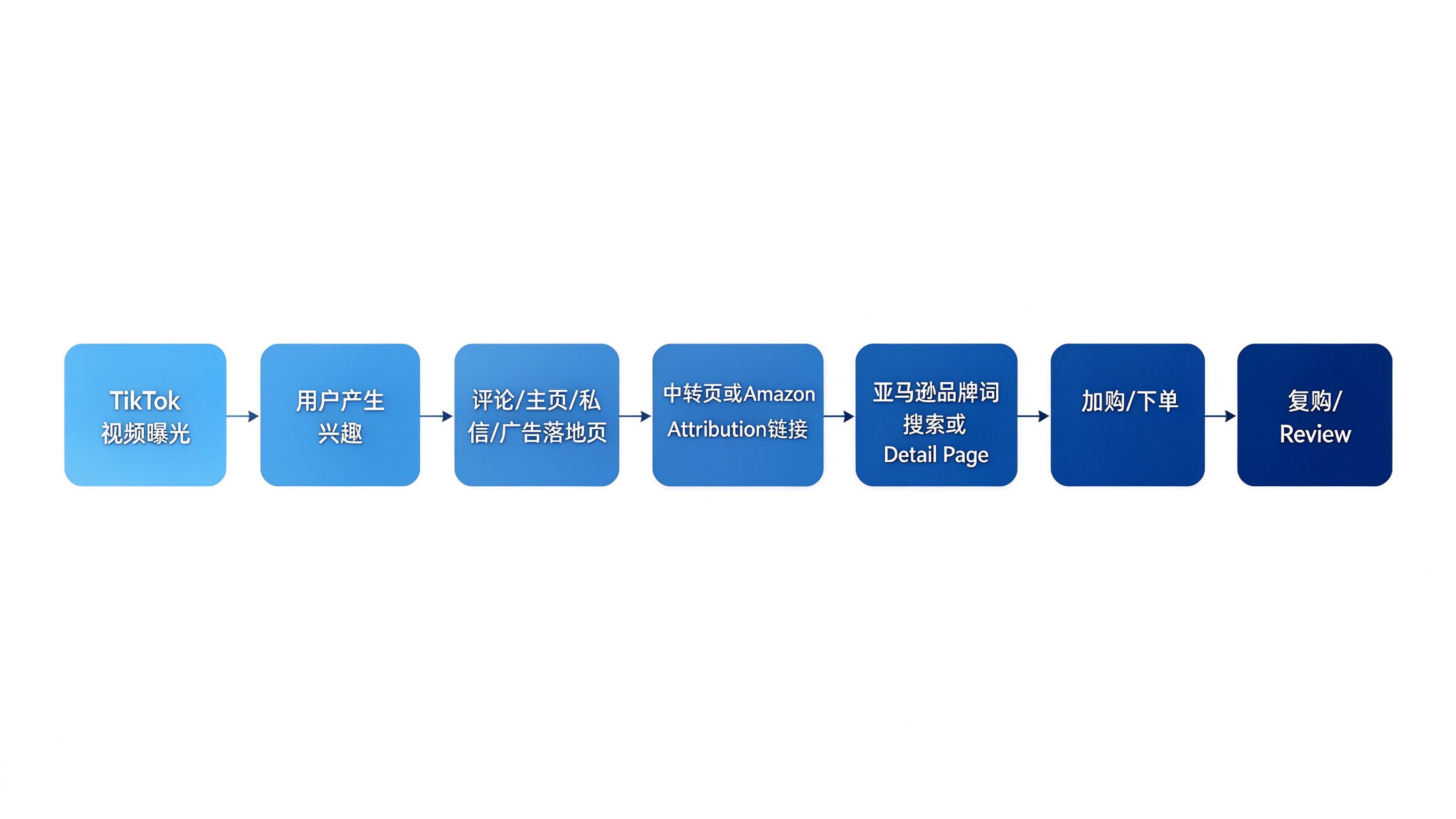 TikTok如何引流亚马逊链路