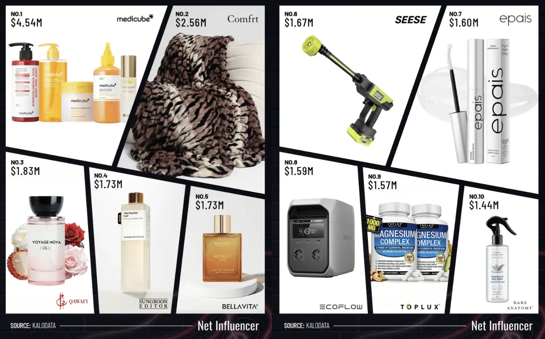 月销百万美金，TikTok Shop 9月十大热销商品揭晓