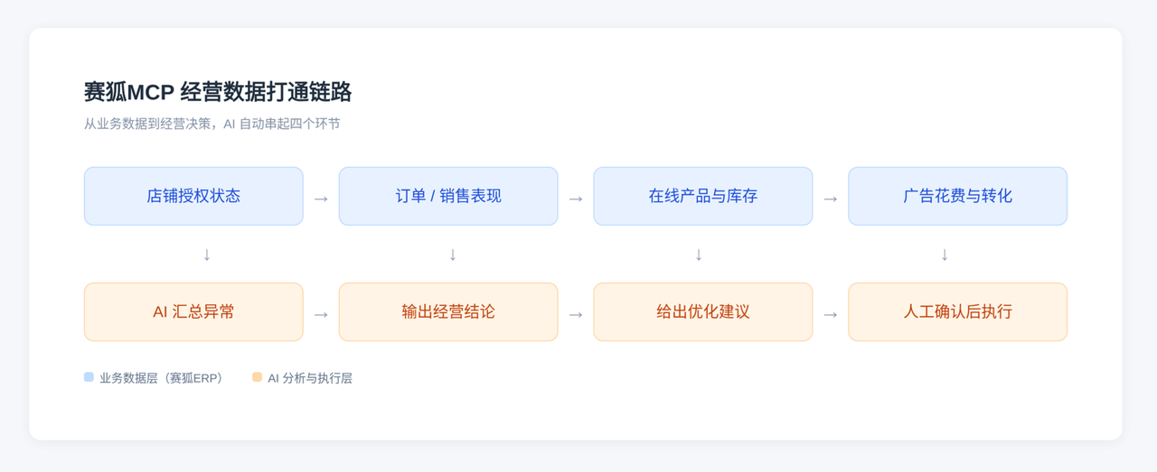 赛狐MCP经营数据打通链路