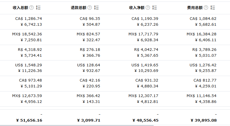 赛狐ERP-TikTok涉税报表-双币种对照展示