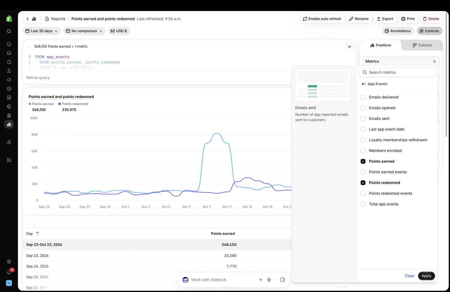 Shopify Analytics line chart comparing loyalty points earned and redeemed by day over the last 30 days, with a sharp rise in points earned around October 9.