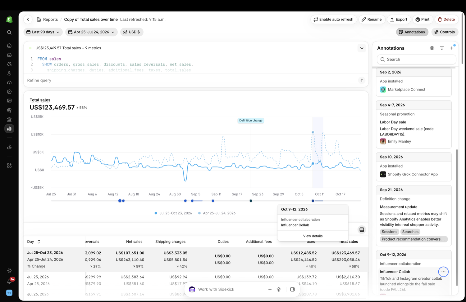 Total sales chart with markers for a measurement update and an influencer collaboration, alongside a searchable panel of system and custom annotations.