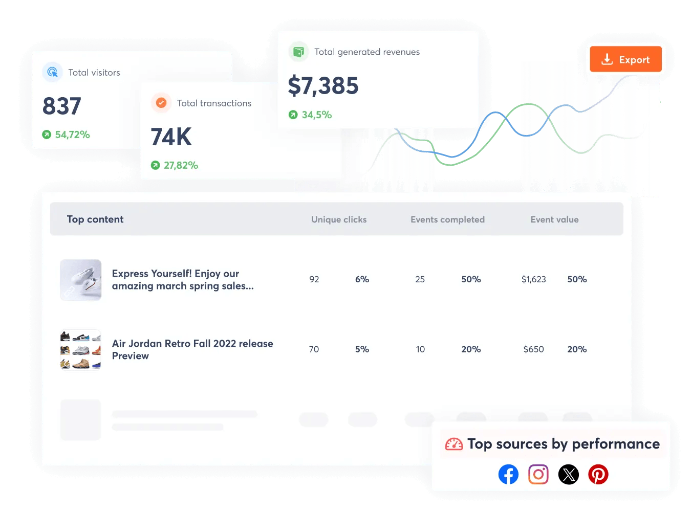 Metricool alternative Agorapulse's analytics report with visitor, transaction, and revenue cards, a Top content table, and an Export button