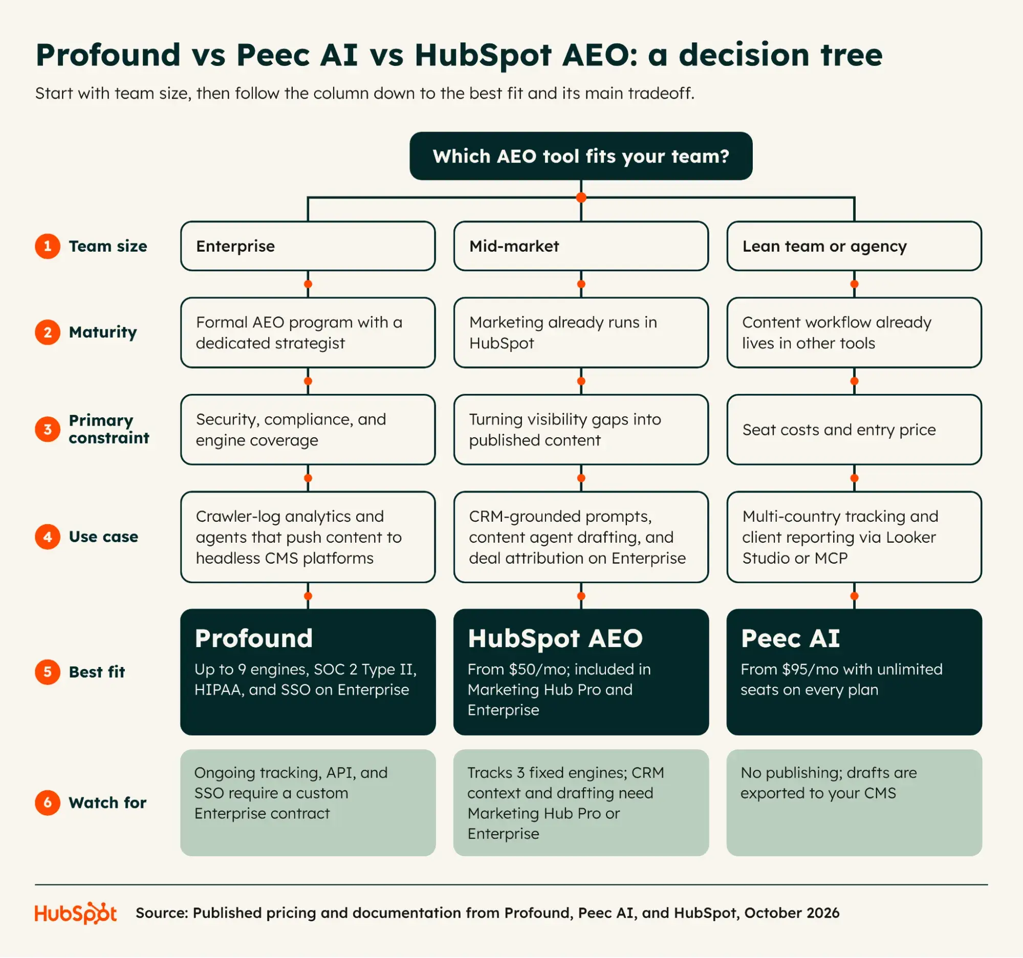 Decision tree for Profound vs Peec AI vs HubSpot AEO, routing by team size, maturity, constraint, and use case