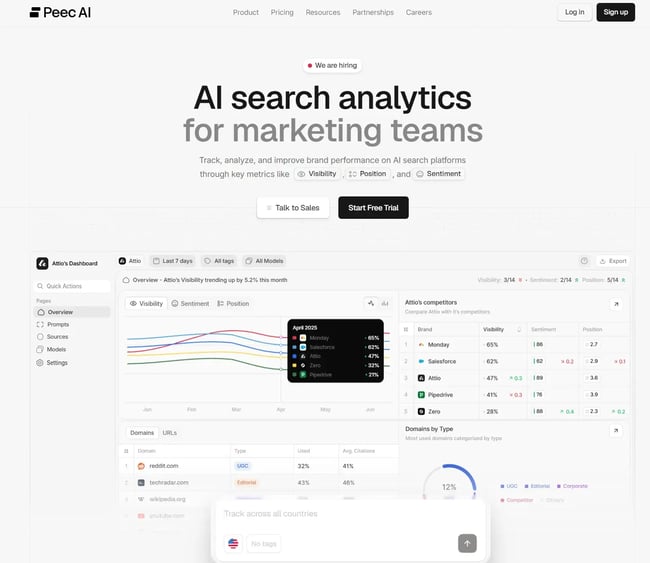 Peec AI dashboard showing visibility trends and competitor analysis for AEO tracking across multiple platforms