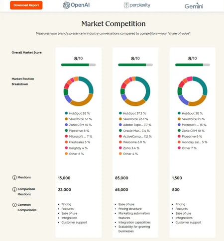 AI Search Grader market competition report showing HubSpot's market position and share across ChatGPT, Perplexity, and Gemini