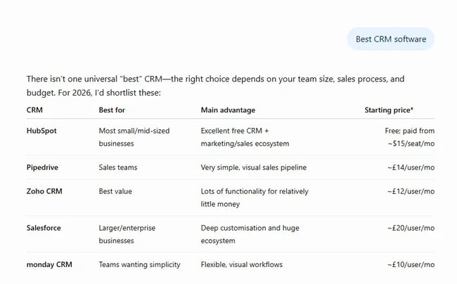 ChatGPT AEO response showing CRM software comparison with brand mentions but no clickable citations