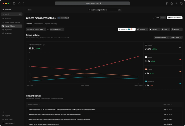 Profound AEO analysis showing prompt volume trends and real user prompts for project management tools across multiple platforms
