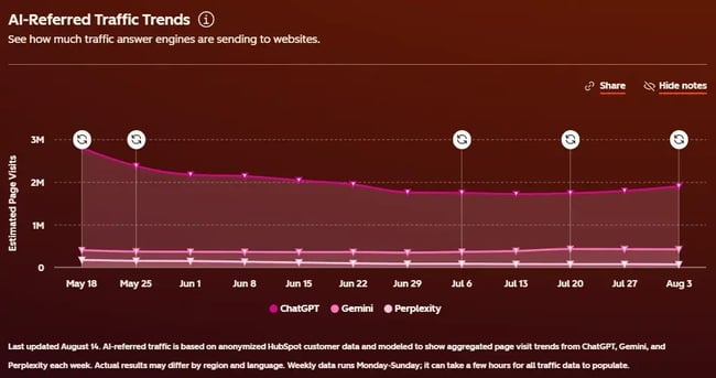AI Search Sensor AI-referred traffic trends showing estimated page visits from ChatGPT, Gemini, and Perplexity over five months
