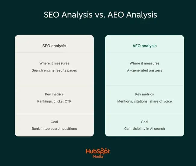 Comparison chart showing SEO analysis vs AEO analysis metrics and goals