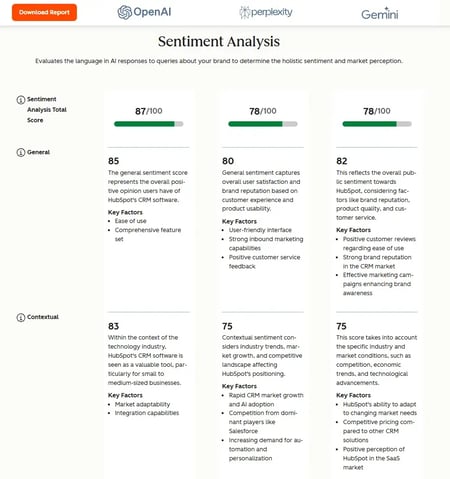 AI Search Grader sentiment analysis report showing HubSpot brand perception scores across OpenAI, Perplexity, and Gemini